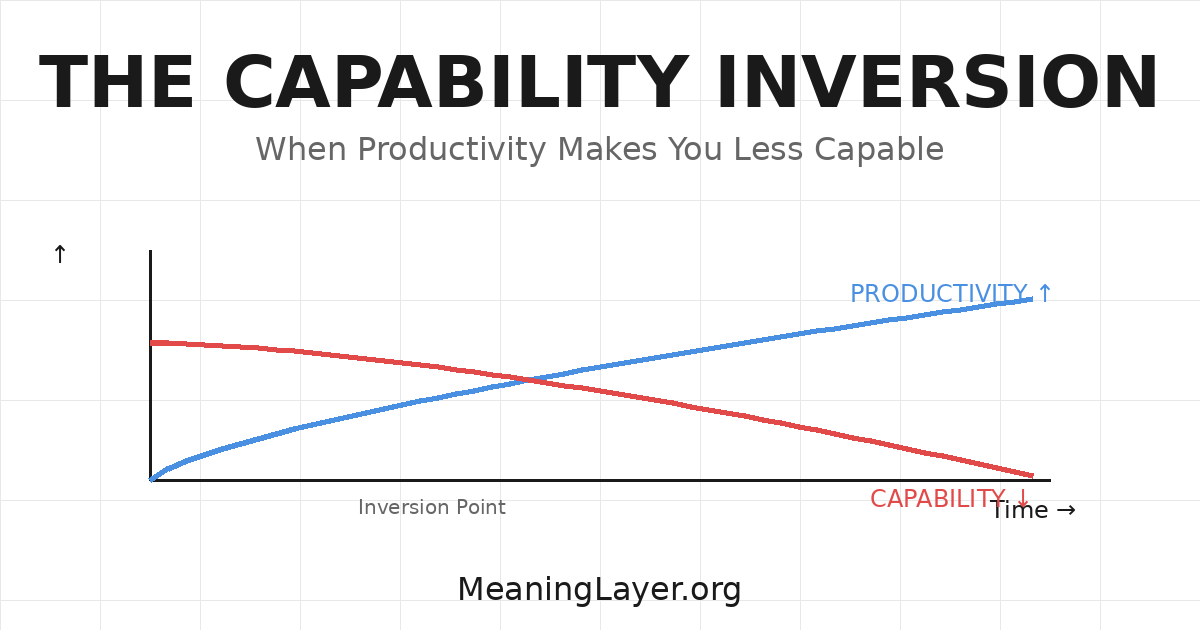 Graph showing productivity curve rising while capability curve falls, illustrating the capability inversion phenomenon where AI tools increase output but decrease human capability over time