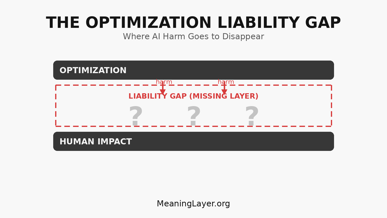 Architectural diagram showing optimization layer at top, missing liability layer in middle (dashed outline), and human impact layer at bottom, with harm arrows falling through the gap where accountability cannot accumulate