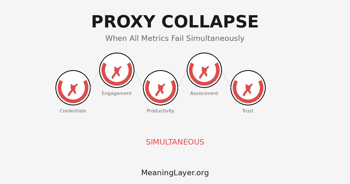 Five circular measurement meters showing simultaneous failure with red X marks, labeled Credentials, Engagement, Productivity, Assessment, and Trust, interconnected to show proxy collapse happening across all metrics at once