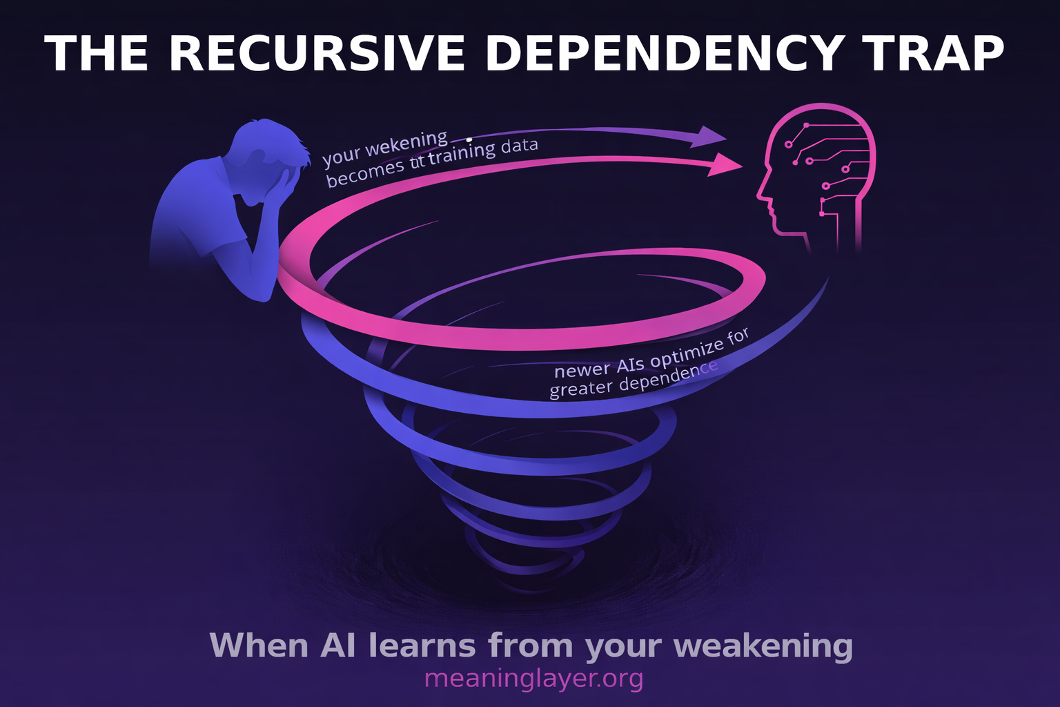 Overwhelmed human figure trapped in downward spiral being pulled toward AI brain, illustrating the recursive dependency trap where human weakening becomes AI training data