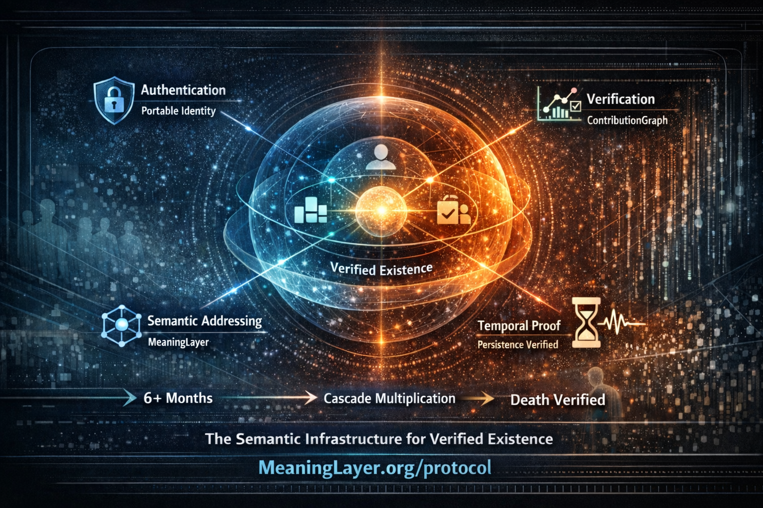 MeaningLayer Protocol v1.0 visualization showing Triple Architecture requirement for verified existence: Portable Identity (authentication) on left providing cryptographic ownership, MeaningLayer (semantic addressing) at bottom left enabling complete meaning across platform fragments, ContributionGraph (verification) on right proving temporal persistence through Death Test, all three orbiting central "Verified Existence" core with timeline showing 6+ months temporal persistence, cascade multiplication through exponential branching networks, and death survival as ultimate verification that meaning persists when contributor assistance becomes impossible